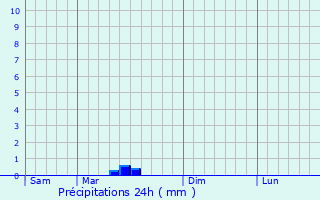 Graphique des précipitations prvues pour Arrnes