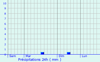 Graphique des précipitations prvues pour Plougoumelen