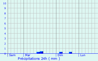 Graphique des précipitations prvues pour le-d
