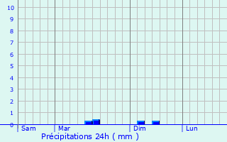 Graphique des précipitations prvues pour Larmor-Baden