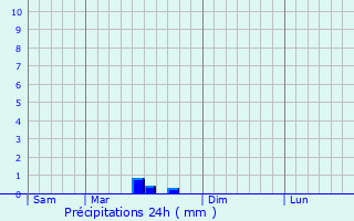 Graphique des précipitations prvues pour Gartempe