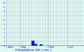 Graphique des précipitations prvues pour Bussire-Dunoise