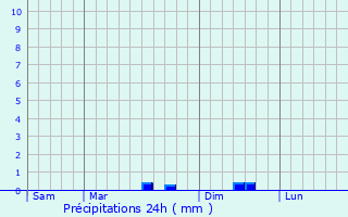 Graphique des précipitations prvues pour Landeronde