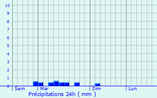 Graphique des précipitations prvues pour Ploumoguer