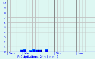 Graphique des précipitations prvues pour Plourin