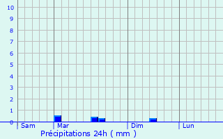 Graphique des précipitations prvues pour Baye