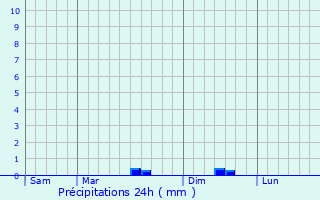 Graphique des précipitations prvues pour Locmaria-Grand-Champ
