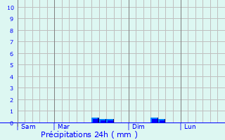 Graphique des précipitations prvues pour La Chapelle-Hermier