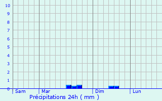 Graphique des précipitations prvues pour Mormaison