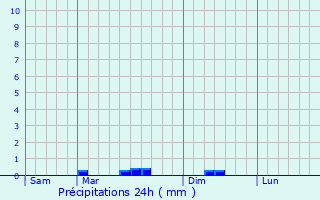 Graphique des précipitations prvues pour Bnodet