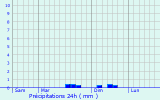 Graphique des précipitations prvues pour Saint-Christophe-du-Ligneron