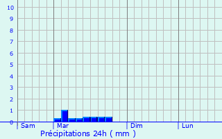 Graphique des précipitations prvues pour Saint-Renan