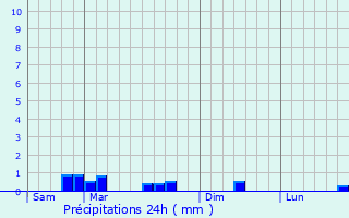 Graphique des précipitations prvues pour Zilling