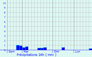 Graphique des précipitations prvues pour Berling