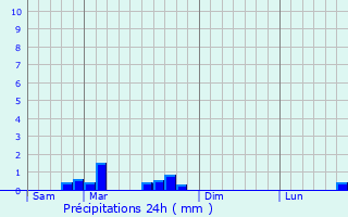 Graphique des précipitations prvues pour Fribourg
