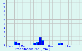 Graphique des précipitations prvues pour Rdange