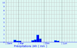 Graphique des précipitations prvues pour Longwy