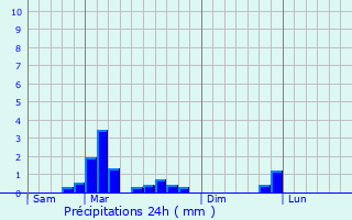 Graphique des précipitations prvues pour Monchy-Saint-loi