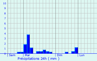 Graphique des précipitations prvues pour Maysel