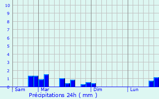 Graphique des précipitations prvues pour Ballersdorf