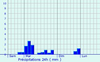 Graphique des précipitations prvues pour Wacquemoulin