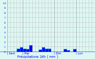 Graphique des précipitations prvues pour Rouvres-en-Multien