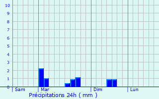 Graphique des précipitations prvues pour Montaigu-les-Bois