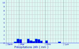 Graphique des précipitations prvues pour Dracy-le-Fort
