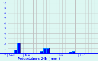 Graphique des précipitations prvues pour Dommartin-la-Chausse