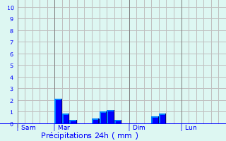 Graphique des précipitations prvues pour Le Tanu