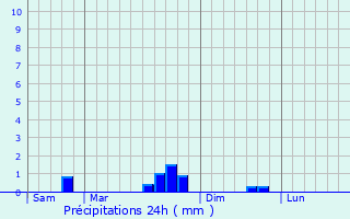 Graphique des précipitations prvues pour Contz-les-Bains