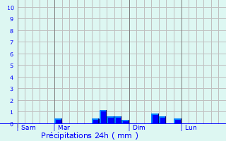 Graphique des précipitations prvues pour Serzy-et-Prin