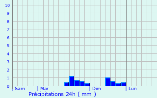 Graphique des précipitations prvues pour Prouilly