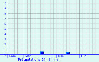 Graphique des précipitations prvues pour Erdeven