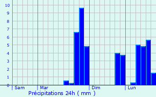 Graphique des précipitations prvues pour Saint-Bressou