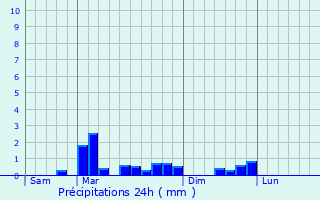 Graphique des précipitations prvues pour Chavenon