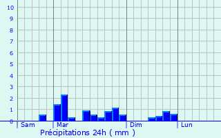 Graphique des précipitations prvues pour Montjavoult