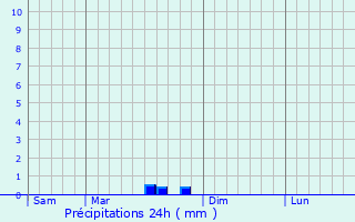 Graphique des précipitations prvues pour Plouy