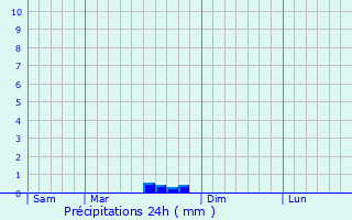 Graphique des précipitations prvues pour Huelgoat