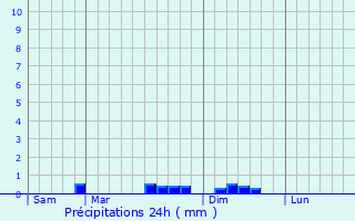 Graphique des précipitations prvues pour Taul