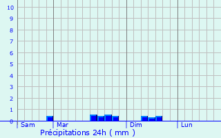 Graphique des précipitations prvues pour Sainte-Sve