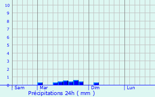 Graphique des précipitations prvues pour La Forest-Landerneau
