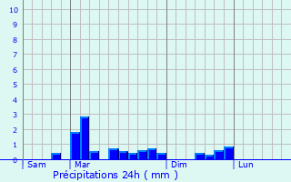 Graphique des précipitations prvues pour Hnonville