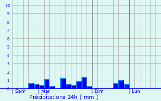 Graphique des précipitations prvues pour Saint-Deniscourt