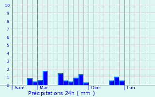 Graphique des précipitations prvues pour Saint-Germer-de-Fly