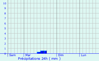 Graphique des précipitations prvues pour Saint-Georges-la-Pouge