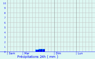 Graphique des précipitations prvues pour Saint-Martin-Sainte-Catherine