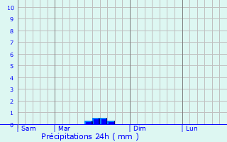 Graphique des précipitations prvues pour Pontarion
