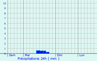 Graphique des précipitations prvues pour Moutier-d