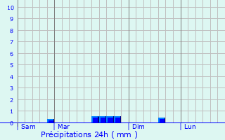 Graphique des précipitations prvues pour Pleyber-Christ